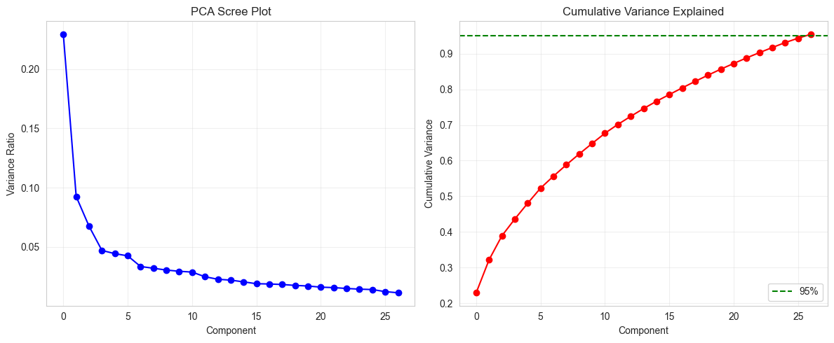 PCA Variance Plot